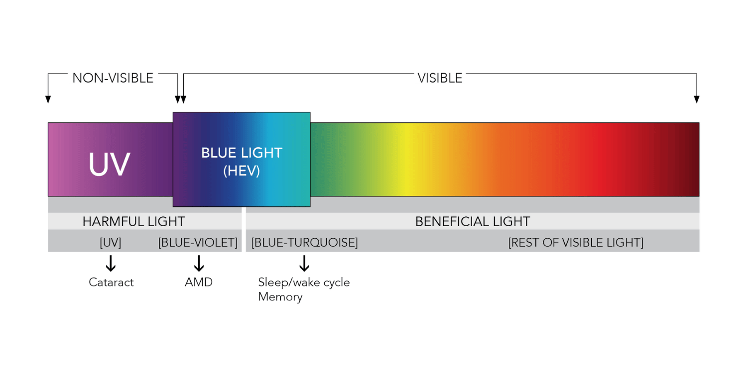 What is the blue light all about? - Blog